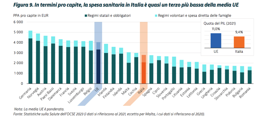 La spesa sanitaria nel budget delle famiglie italiane. Secondo lo studio State of Health in the EU Italia Profilo della sanità 2023, a curadell’Osservatorio Europeo delle Politiche e dei Sistemi Sanitari in collaborazione con la Commissione Europea, nel 2021, la spesa sanitaria pro capite in Italia è stata pari a 2.792 EUR, pari all’9,4 % del PIL.