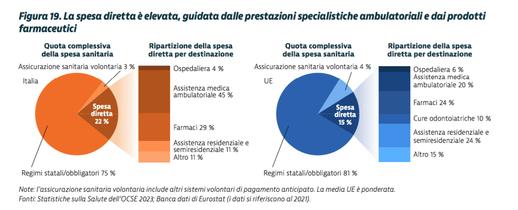 La spesa sanitaria nel budget delle famiglie italiane. Secondo lo studio State of Health in the EU Italia Profilo della sanità 2023, a curadell’Osservatorio Europeo delle Politiche e dei Sistemi Sanitari in collaborazione con la Commissione Europea, nel 2021, la spesa sanitaria pro capite in Italia è stata pari a 2.792 EUR, pari all’9,4 % del PIL.