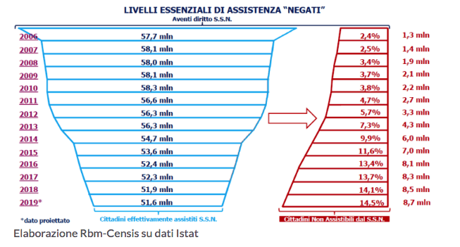 La spesa sanitaria nel budget delle famiglie italiane. Secondo lo studio State of Health in the EU Italia Profilo della sanità 2023, a curadell’Osservatorio Europeo delle Politiche e dei Sistemi Sanitari in collaborazione con la Commissione Europea, nel 2021, la spesa sanitaria pro capite in Italia è stata pari a 2.792 EUR, pari all’9,4 % del PIL.