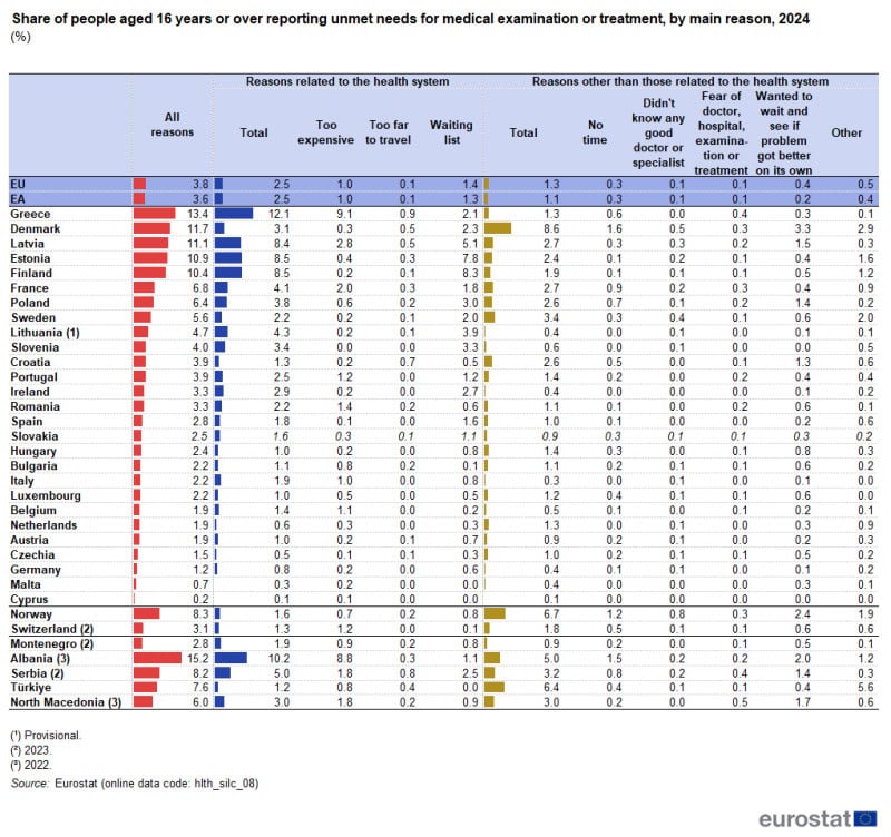Esigenze mediche insoddisfatte in Europa: il rapporto Eurostat 2024 svela le profonde disparità nell'accesso alle cure. Le esigenze mediche insoddisfatte colpiscono il 3,6% degli europei nel 2024 secondo Eurostat. Grecia prima (21,9%), forti disparità tra ricchi e poveri (6% vs 3,2%). Cause: costi, liste d'attesa, distanze. Italia critica per cure odontoiatriche con 11,6% di popolazione insoddisfatta.