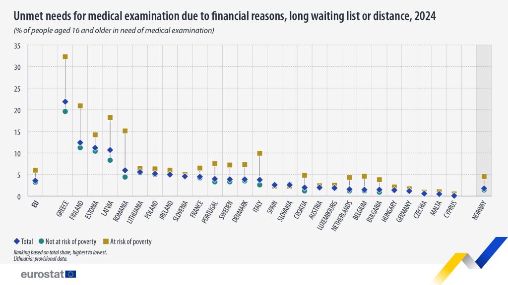 Bisogni sanitari insoddisfatti per motivi economici, liste d’attesa lunghe o distanza, 2024
