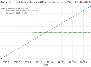 Grafico sull’andamento dell’indice Artprice100 dal 2004 al 2024 con crescita complessiva del 405%, rendimento medio annuo stabile al 4,6% tra il 2011 e il 2023 e una marcata contrazione del mercato dell’arte nel 2024 pari al -29,4%.