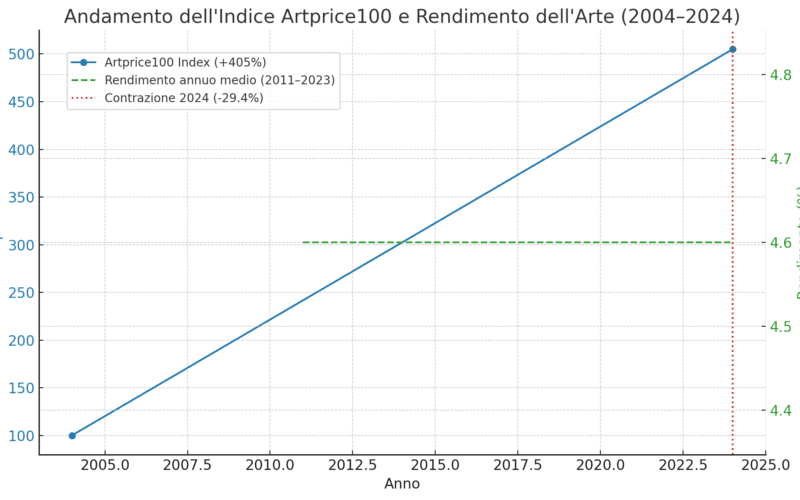 Grafico sull’andamento dell’indice Artprice100 dal 2004 al 2024 con crescita complessiva del 405%, rendimento medio annuo stabile al 4,6% tra il 2011 e il 2023 e una marcata contrazione del mercato dell’arte nel 2024 pari al -29,4%.