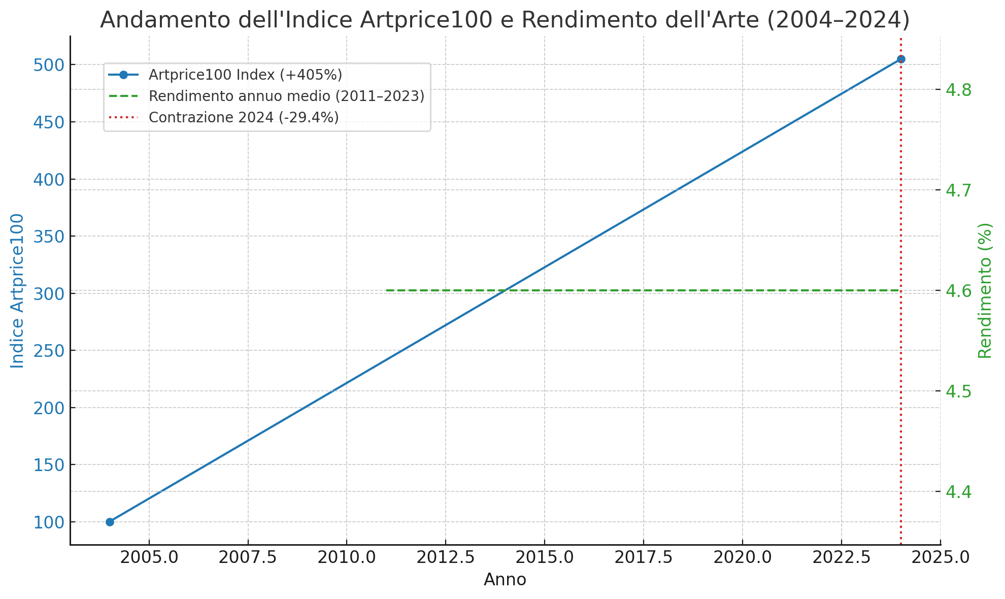 Grafico sull’andamento dell’indice Artprice100 dal 2004 al 2024 con crescita complessiva del 405%, rendimento medio annuo stabile al 4,6% tra il 2011 e il 2023 e una marcata contrazione del mercato dell’arte nel 2024 pari al -29,4%.