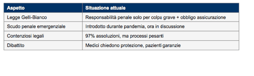 Lo scudo penale per i medici e l’importanza provata di una buona assicurazione. Lo scudo penale medici è al centro del dibattito tra responsabilità penale, tutela dei pazienti e serenità operativa dei professionisti. L’articolo analizza il quadro normativo, il ruolo della Legge Gelli e l’importanza di una buona assicurazione.