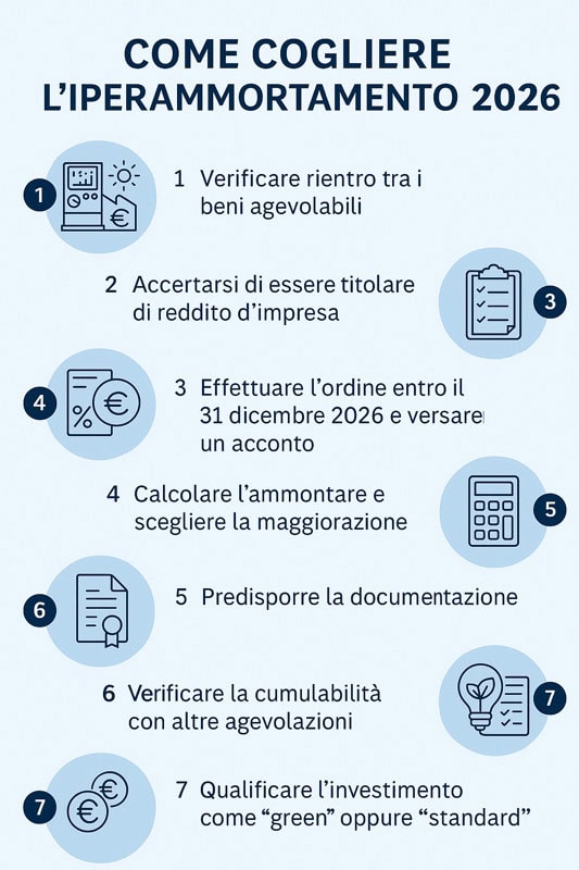 Iperammortamento 2026: come cambia per le imprese e quali aliquote valgono. Iperammortamento 2026: come cambia per le imprese e quali aliquote valgono. L’iperammortamento 2026 introduce nuove aliquote e scaglioni per beni 4.0 e investimenti green. Guida completa a calcolo progressivo, requisiti e maggiorazioni fiscali.