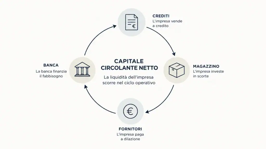 L'impresa può essere in utile e non avere più denaro: il capitale circolante spiegato agli imprenditori. L'impresa può essere in utile e non avere più denaro: il capitale circolante spiegato agli imprenditori. Capitale circolante netto significa capire dove si blocca la liquidità dell’impresa. Crediti, magazzino e debiti commerciali possono assorbire cassa anche in presenza di utili, influenzando crescita, affidamenti bancari e sostenibilità finanziaria.