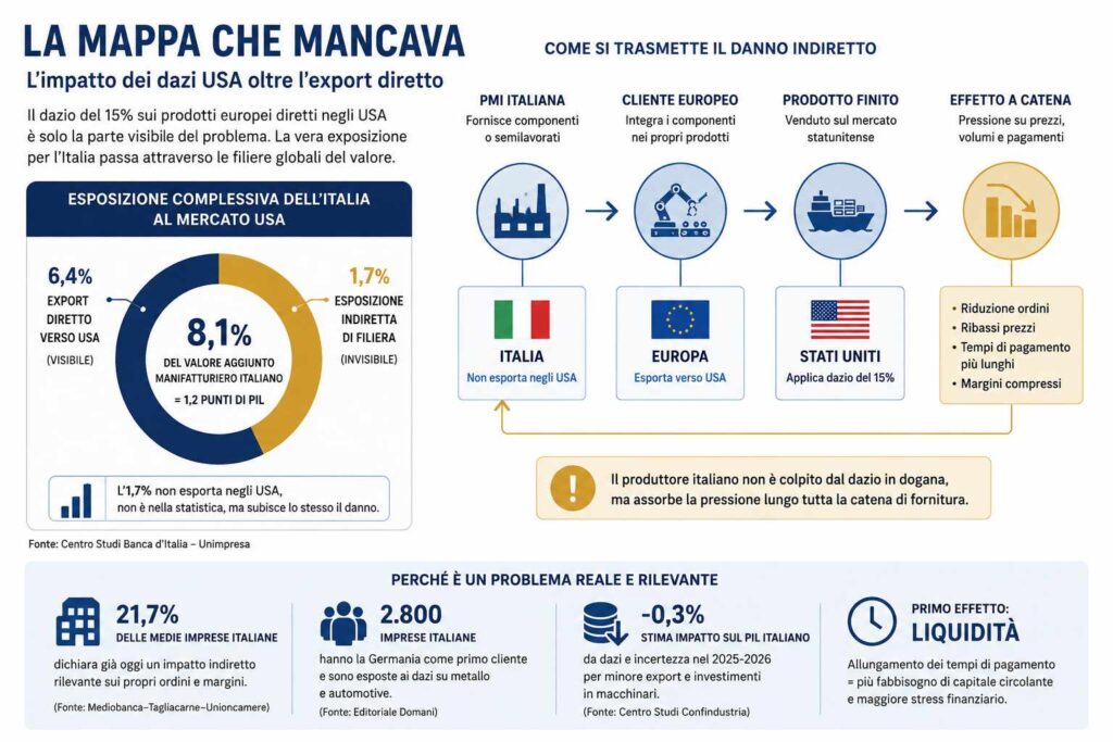 I dazi non colpiscono l'export ma la tua filiera. E tu non lo sai. I dazi non colpiscono l'export ma la tua filiera. E tu non lo sai. I dazi USA sulle filiere delle PMI non colpiscono soltanto chi esporta. Migliaia di imprese italiane rischiano margini più bassi, incassi più lenti e maggiori tensioni finanziarie attraverso le catene di fornitura europee, spesso senza esserne consapevoli.