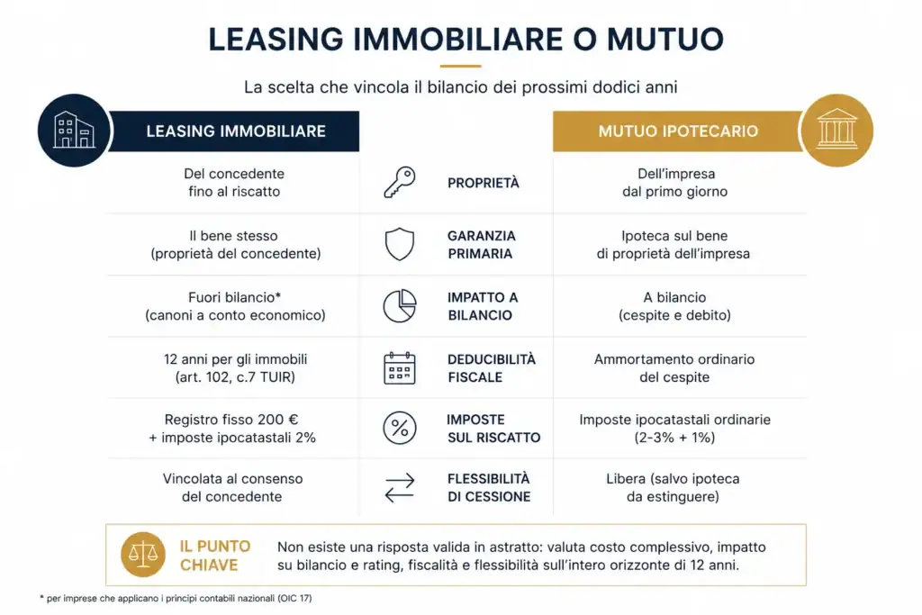 Leasing immobiliare o mutuo: la scelta che vincola il bilancio dei prossimi dodici anni. Leasing immobiliare o mutuo: la scelta che vincola il bilancio dei prossimi dodici anni. Leasing immobiliare o mutuo non si distinguono soltanto per il tasso applicato. La scelta influenza bilancio, fiscalità, capacità di credito e flessibilità finanziaria per molti anni. Ecco i criteri da valutare per prendere una decisione realmente consapevole.