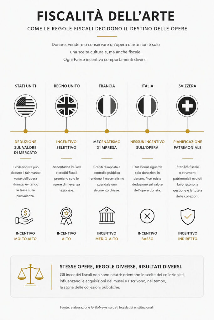 La fiscalità dell’arte: quando il fisco decide cosa finirà in un museo. La fiscalità dell’arte: quando il fisco decide cosa finirà in un museo. La tassazione delle opere d’arte influenza molto più del carico fiscale dei collezionisti: determina donazioni, acquisizioni museali e strategie patrimoniali. Un confronto tra Italia, Stati Uniti, Regno Unito, Francia e Svizzera.