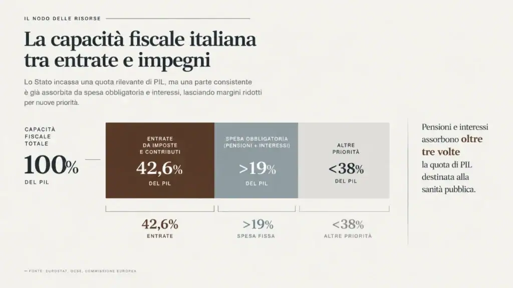 Lo Stato che paga il passato: il vero vincolo del welfare italiano. Capacità fiscale italiana: entrate al 42,6% del PIL, spesa impegnata oltre il 19% e altre priorità sotto il 38%