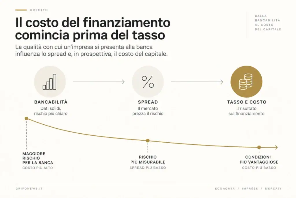 Infografica su bancabilità, spread e costo del finanziamento aziendale con relazione tra rischio e condizioni