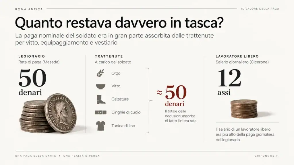 Infografica sulla paga del legionario romano: 50 denari quasi interamente assorbiti da vitto, vestiario ed equipaggiamento