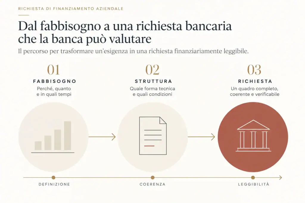 Infografica sulla richiesta di finanziamento aziendale: fabbisogno, struttura e richiesta bancaria valutabile.