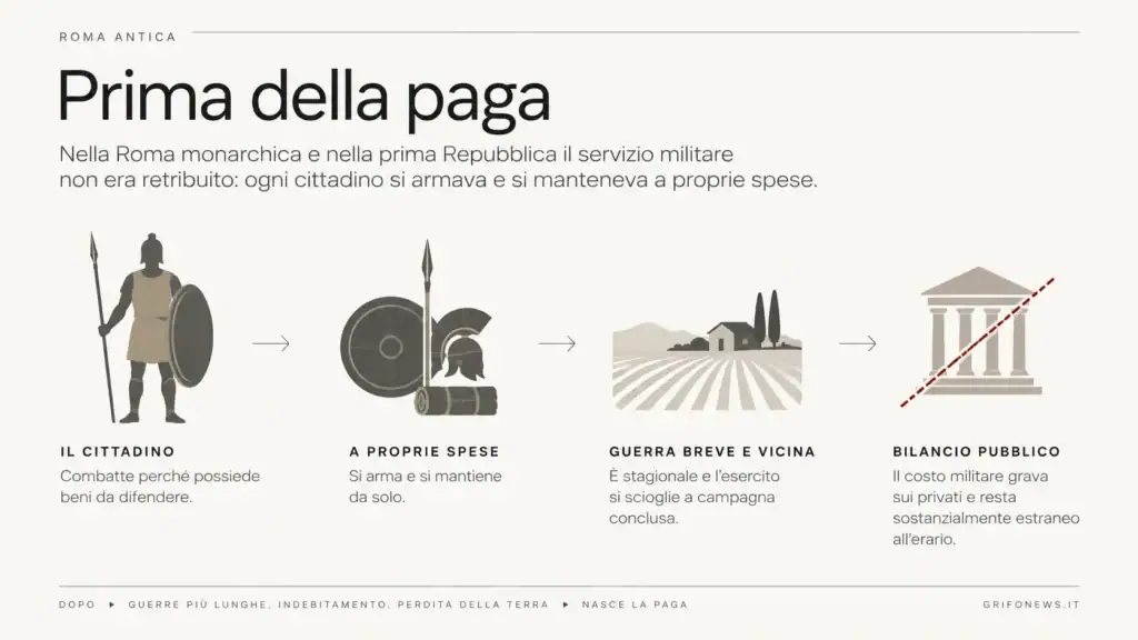 Infografica sul servizio militare romano non retribuito: cittadino, equipaggiamento, guerra breve e bilancio pubblico