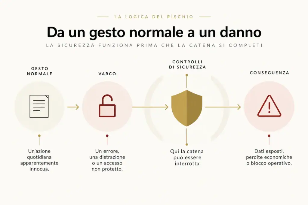 Produci il set completo degli attributi SEO per l’immagine in evidenza dell’articolo.
L’obiettivo è creare metadati descrittivi, accessibili, semanticamente coerenti e utili per Google Immagini, senza keyword stuffing.1. ALT TEXT
Massimo 125 caratteri.
Descrivi in modo conciso e preciso ciò che l’immagine mostra realmente.
Non riassumere l’articolo.
Non usare formule come “immagine di” o “foto di”, salvo siano necessarie.
Inserisci la keyword principale solo se descrive naturalmente ciò che è visibile.
Se utilizzata, collocala nella posizione linguisticamente più naturale, senza obbligarla all’inizio.
Priorità: accessibilità e accuratezza descrittiva.2. TITLE WORDPRESS
Breve e naturale.
Coerente con il soggetto dell’immagine e con il contesto dell’articolo.
Può contenere la keyword quando pertinente.
Evita duplicazioni meccaniche dell’alt text o del titolo dell’articolo.3. DESCRIZIONE ESTESA
1–2 frasi.
Descrivi l’immagine e contestualizzala nel quadro editoriale dell’articolo.
Può integrare la keyword principale e termini semanticamente correlati quando naturali.
Non aggiungere informazioni, persone, luoghi o circostanze che l’immagine o l’articolo non consentono di identificare con certezza.4. NOME FILE SEO-FRIENDLY
Breve, descrittivo e semanticamente significativo.
Minuscolo.
Parole separate da trattini.
Nessuno spazio, accento o carattere speciale.
Estensione .jpg.
Inserisci la keyword principale quando pertinente.
Formato indicativo:
keyword-descrittore.jpg
Non creare nomi file eccessivamente lunghi o composti da sequenze artificiali di keyword.PRINCIPIO FONDAMENTALE
Descrivi prima l’immagine, ottimizza dopo.
La keyword non deve essere inserita meccanicamente in tutti i campi.
Non utilizzare alt text, title o descrizione per:
ripetere il titolo SEO;
riassumere artificialmente l’articolo;
inserire keyword non rappresentate;
aggiungere dettagli non verificabili;
accumulare sinonimi o keyword correlate.
Accuratezza, accessibilità, specificità e coerenza semantica hanno priorità sulla ripetizione della keyword.OUTPUT
Presenta esclusivamente una tabella:Campo
Testo
Caratteri
Alt text
…
…
Title
…
…
Descrizione estesa
…
…
Nome file
…
…Calcola realmente il numero dei caratteri.
INPUT
ARTICOLO: in premessa
IMMAGINE IN EVIDENZA: quella sopra
KEYWORD PRINCIPALE: le trovi nel testo precedenteTASSITATIVO
controlla maniacalmente la lunghezza, in numero dei caratteri così come in pixel, ricordando che caratteri speciali, punteggiatura e spazi valgono ciascuno uno.